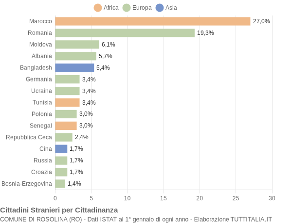 Grafico cittadinanza stranieri - Rosolina 2015