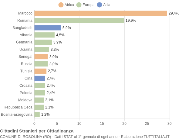 Grafico cittadinanza stranieri - Rosolina 2017