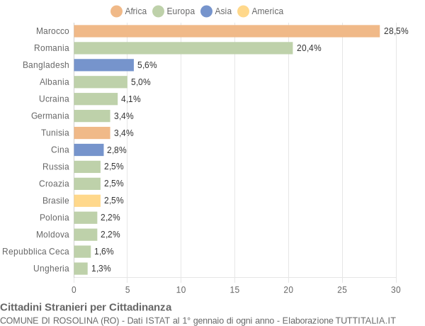 Grafico cittadinanza stranieri - Rosolina 2019