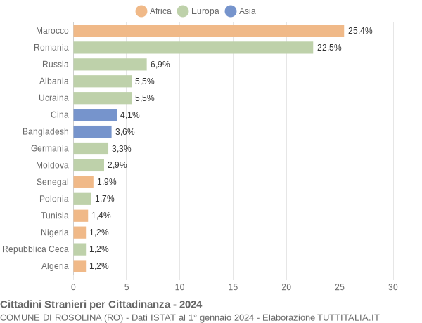 Grafico cittadinanza stranieri - Rosolina 2024