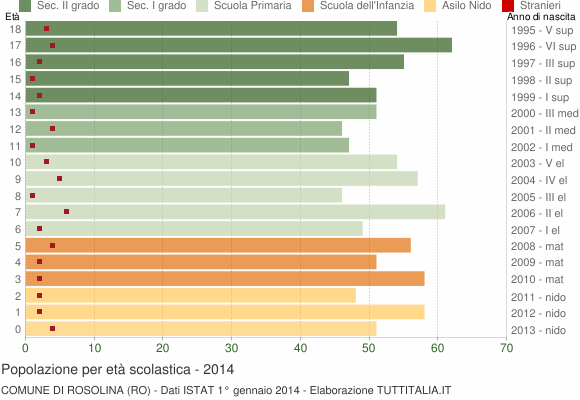 Grafico Popolazione in età scolastica - Rosolina 2014