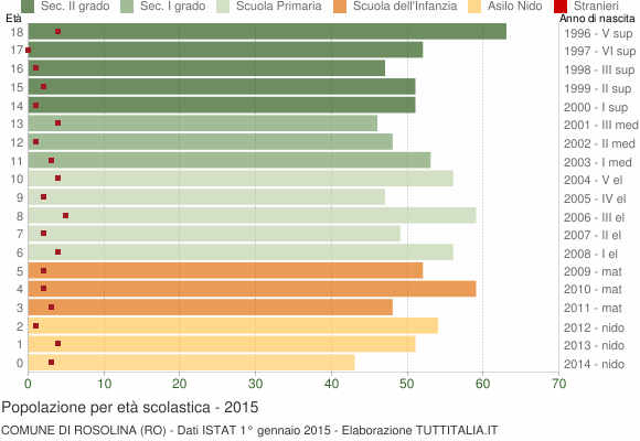 Grafico Popolazione in età scolastica - Rosolina 2015