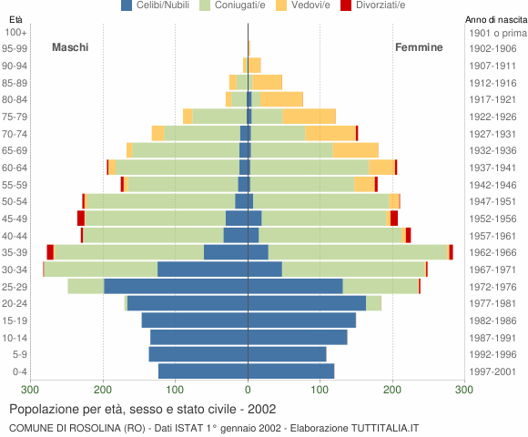 Grafico Popolazione per età, sesso e stato civile Comune di Rosolina (RO)