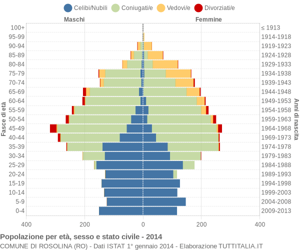 Grafico Popolazione per età, sesso e stato civile Comune di Rosolina (RO)