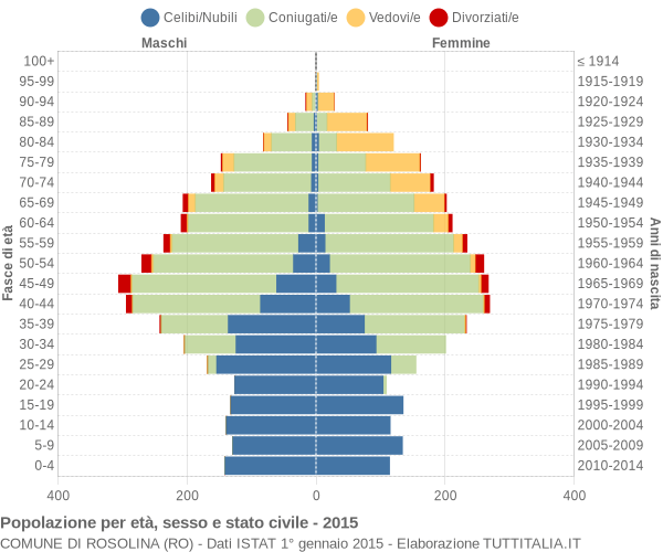 Grafico Popolazione per età, sesso e stato civile Comune di Rosolina (RO)