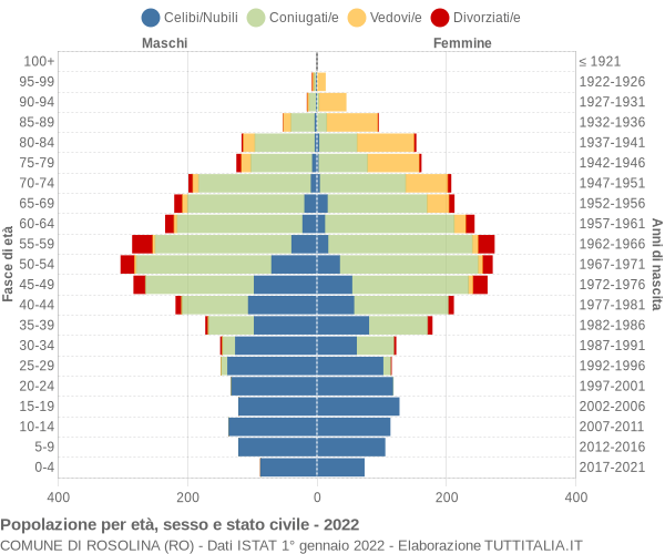 Grafico Popolazione per età, sesso e stato civile Comune di Rosolina (RO)