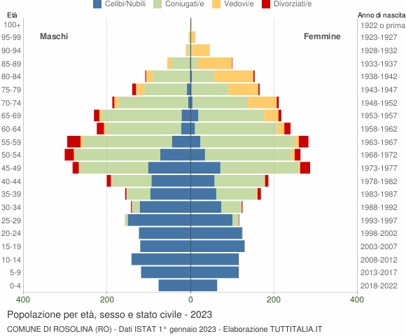 Grafico Popolazione per età, sesso e stato civile Comune di Rosolina (RO)