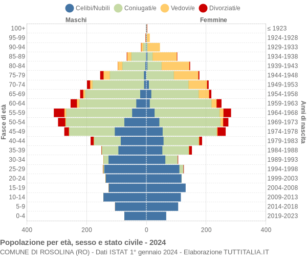 Grafico Popolazione per età, sesso e stato civile Comune di Rosolina (RO)