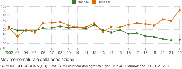 Grafico movimento naturale della popolazione Comune di Rosolina (RO)
