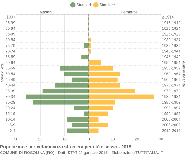 Grafico cittadini stranieri - Rosolina 2015