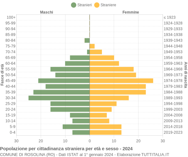 Grafico cittadini stranieri - Rosolina 2024