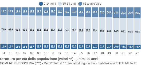 Grafico struttura della popolazione Comune di Rosolina (RO)