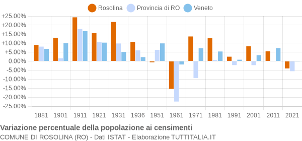 Grafico variazione percentuale della popolazione Comune di Rosolina (RO)