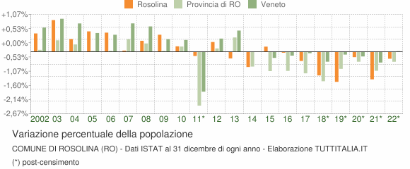 Variazione percentuale della popolazione Comune di Rosolina (RO)