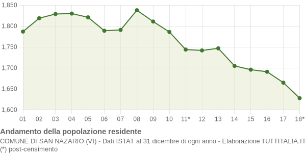 Andamento popolazione Comune di San Nazario (VI)