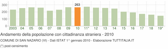 Grafico andamento popolazione stranieri Comune di San Nazario (VI)
