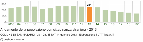 Grafico andamento popolazione stranieri Comune di San Nazario (VI)