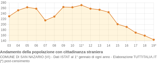 Andamento popolazione stranieri Comune di San Nazario (VI)