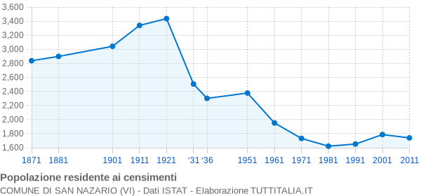 Grafico andamento storico popolazione Comune di San Nazario (VI)