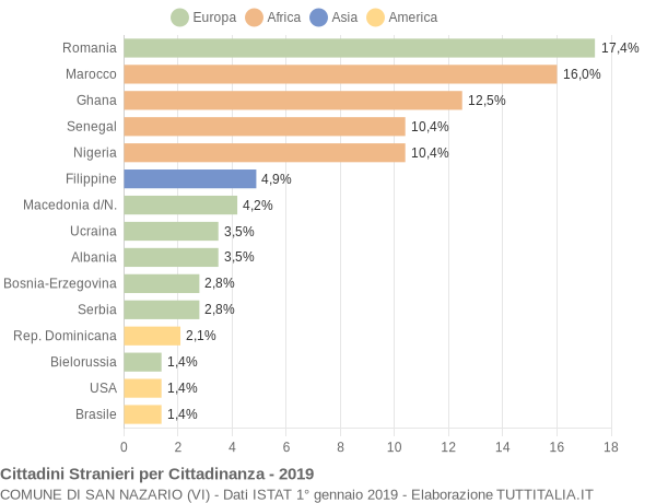 Grafico cittadinanza stranieri - San Nazario 2019