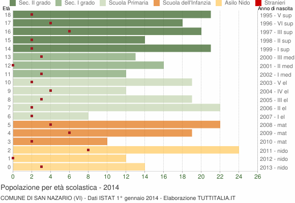 Grafico Popolazione in età scolastica - San Nazario 2014