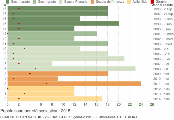 Grafico Popolazione in età scolastica - San Nazario 2015