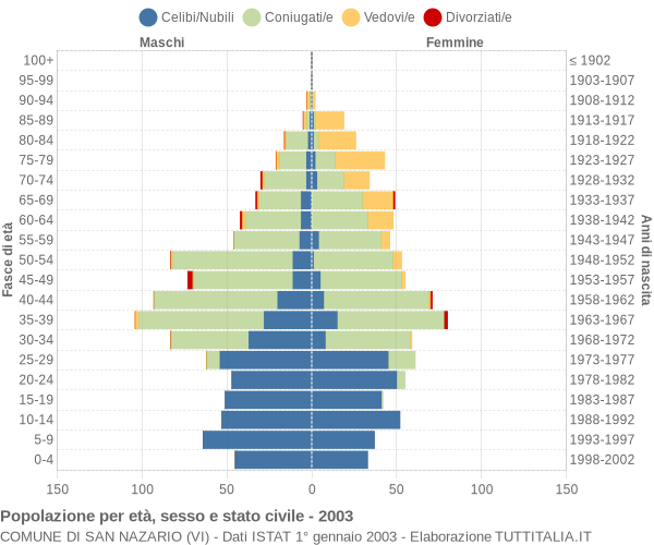 Grafico Popolazione per età, sesso e stato civile Comune di San Nazario (VI)
