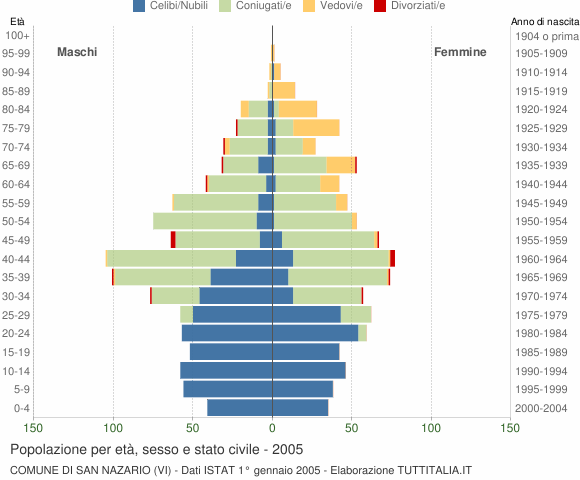 Grafico Popolazione per età, sesso e stato civile Comune di San Nazario (VI)