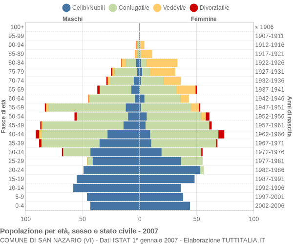 Grafico Popolazione per età, sesso e stato civile Comune di San Nazario (VI)