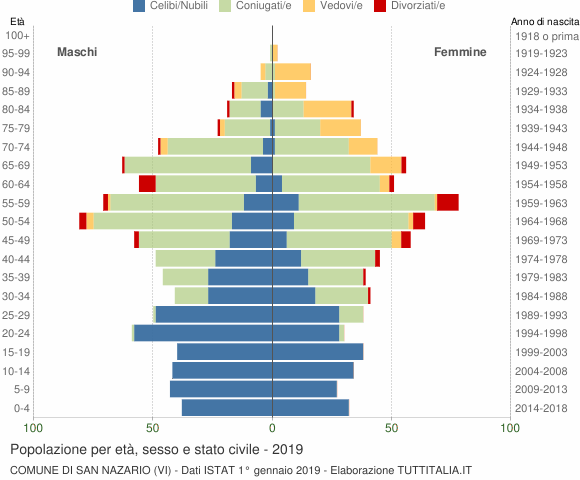 Grafico Popolazione per età, sesso e stato civile Comune di San Nazario (VI)