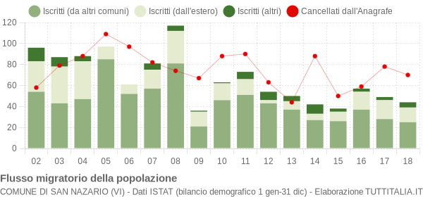 Flussi migratori della popolazione Comune di San Nazario (VI)