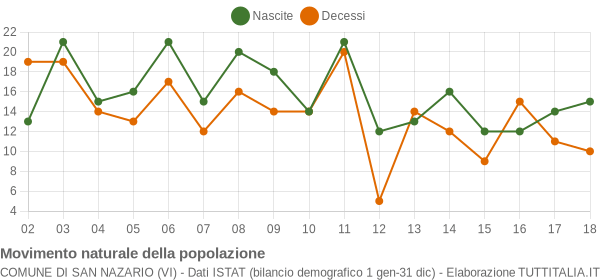 Grafico movimento naturale della popolazione Comune di San Nazario (VI)