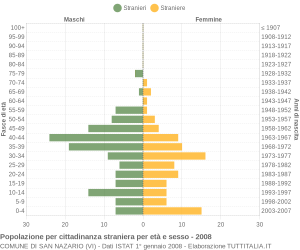 Grafico cittadini stranieri - San Nazario 2008