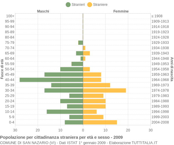 Grafico cittadini stranieri - San Nazario 2009