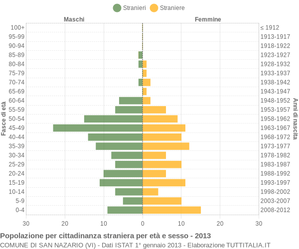 Grafico cittadini stranieri - San Nazario 2013