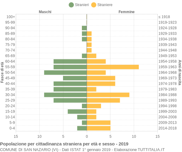 Grafico cittadini stranieri - San Nazario 2019