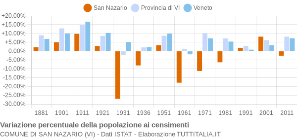 Grafico variazione percentuale della popolazione Comune di San Nazario (VI)