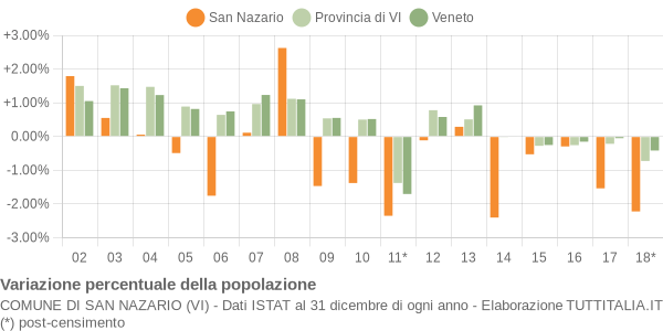 Variazione percentuale della popolazione Comune di San Nazario (VI)