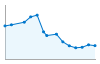 Grafico andamento storico popolazione Comune di San Nazario (VI)