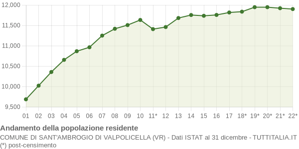 Andamento popolazione Comune di Sant'Ambrogio di Valpolicella (VR)