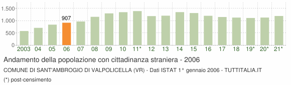 Grafico andamento popolazione stranieri Comune di Sant'Ambrogio di Valpolicella (VR)