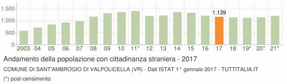 Grafico andamento popolazione stranieri Comune di Sant'Ambrogio di Valpolicella (VR)