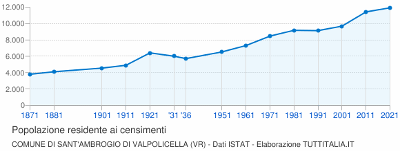Grafico andamento storico popolazione Comune di Sant'Ambrogio di Valpolicella (VR)