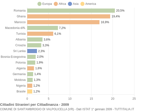 Grafico cittadinanza stranieri - Sant'Ambrogio di Valpolicella 2009