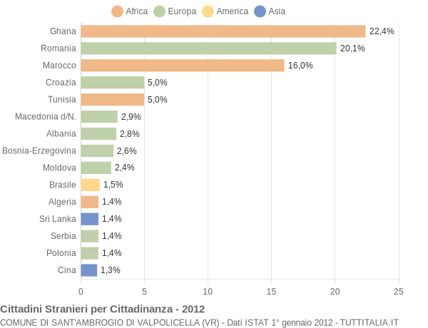 Grafico cittadinanza stranieri - Sant'Ambrogio di Valpolicella 2012