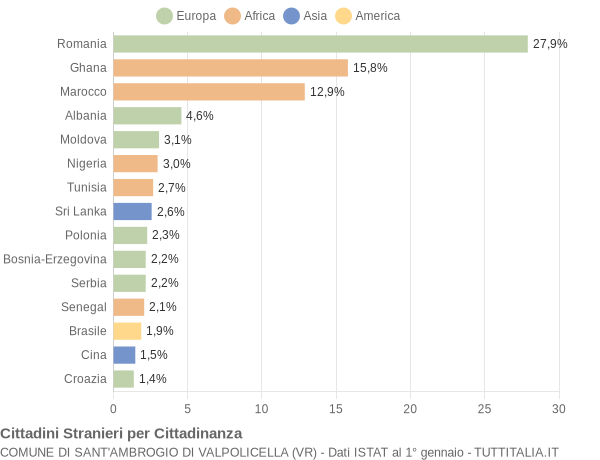 Grafico cittadinanza stranieri - Sant'Ambrogio di Valpolicella 2022