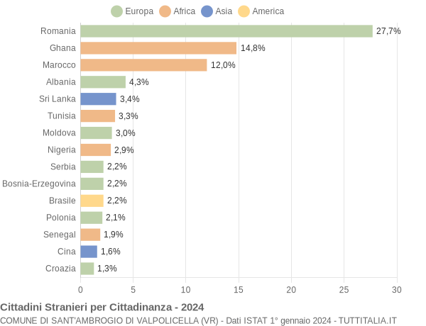 Grafico cittadinanza stranieri - Sant'Ambrogio di Valpolicella 2024