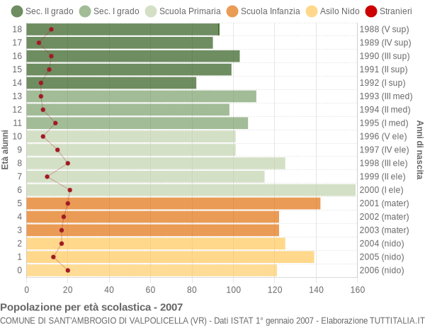 Grafico Popolazione in età scolastica - Sant'Ambrogio di Valpolicella 2007