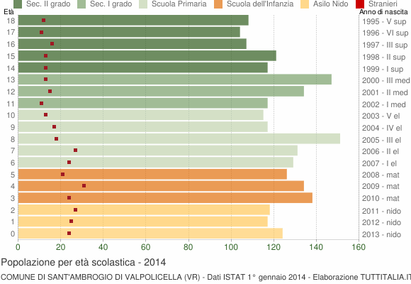 Grafico Popolazione in età scolastica - Sant'Ambrogio di Valpolicella 2014