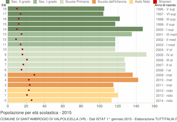 Grafico Popolazione in età scolastica - Sant'Ambrogio di Valpolicella 2015